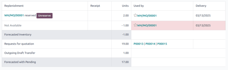An example of the forecast report with a negative quantity.