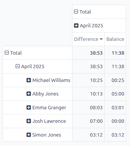 The attendances report, showing only overtime for the month of April.