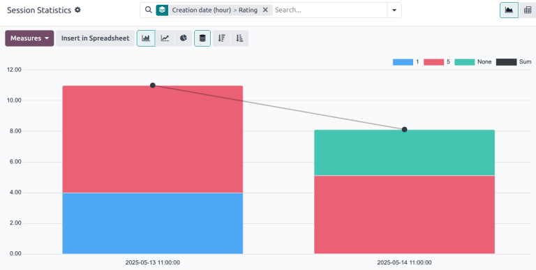 Example of the Sessions Statistics report from the Live Chat application.